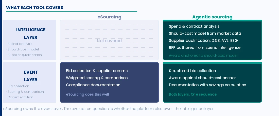 eSourcing covers the event layer. The intelligence layer determines what value the event can produce, is what agentic sourcing software adds.