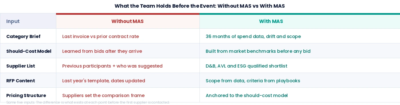 without MAS and with MAS - RFP Process