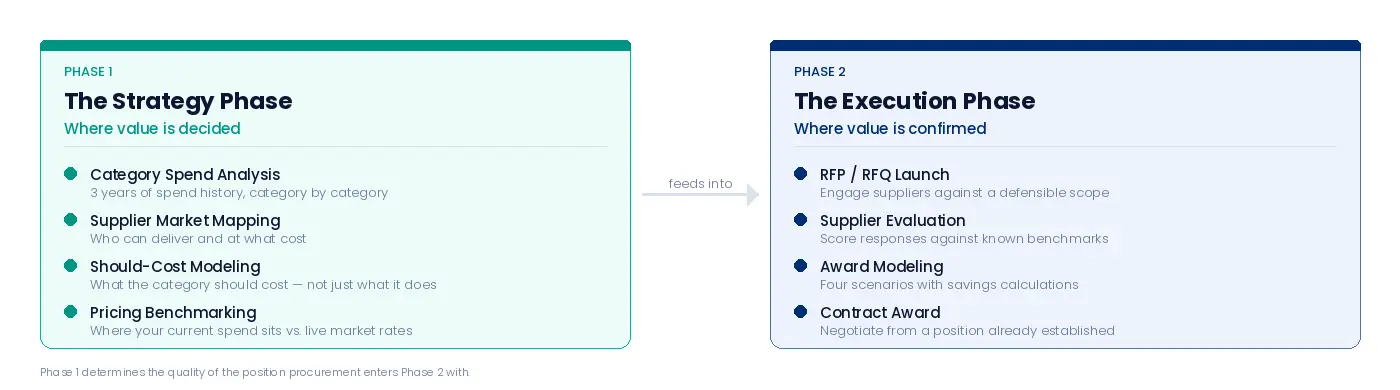 phase of sourcing cycle