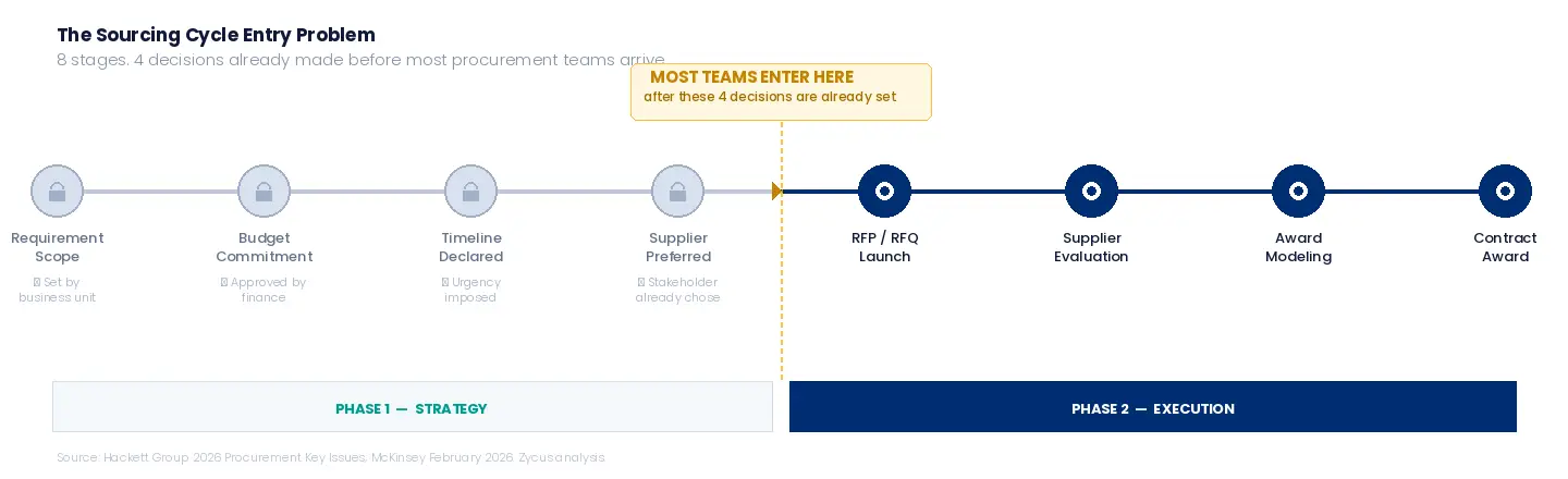 sourcing cycle entry problem