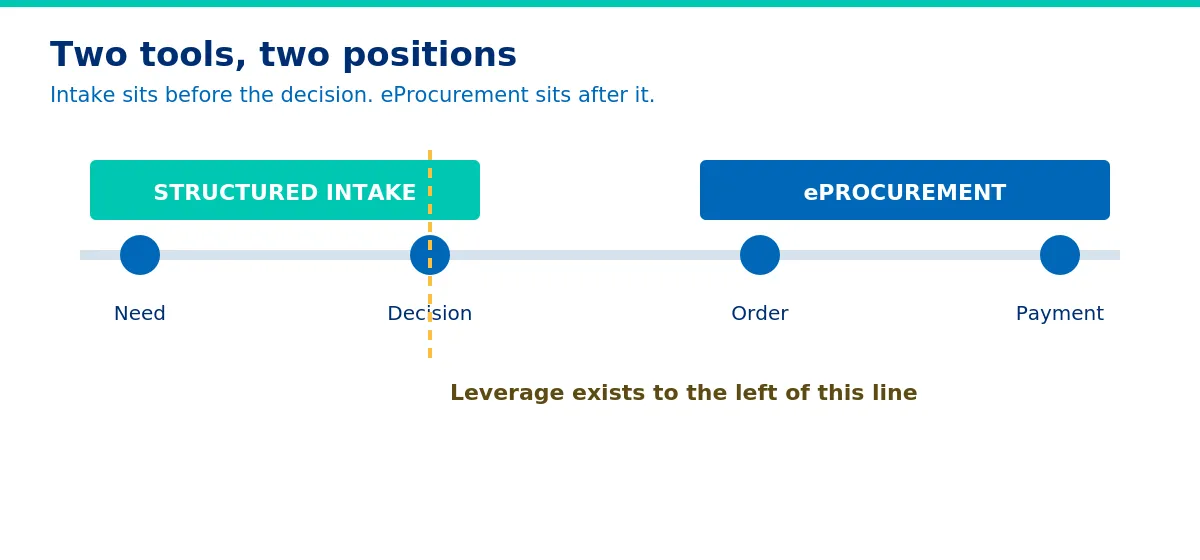 Where each tool sits relative to the commercial decision - Intake vs eProcurement