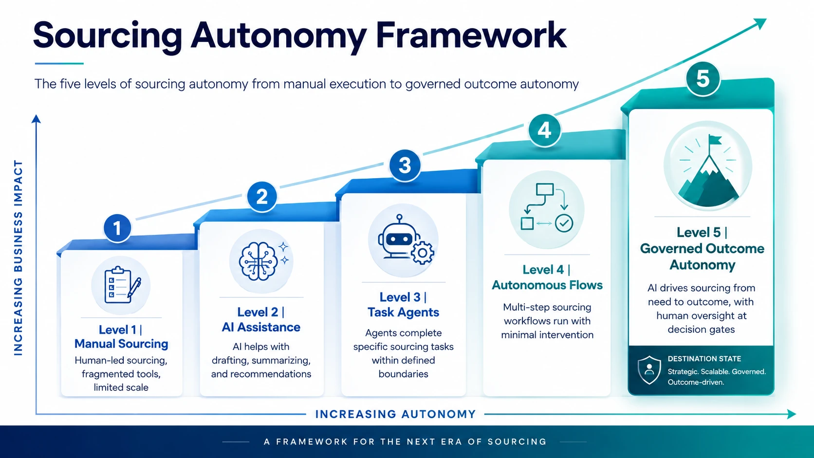 Sourcing Autonomy Framework - Five Levels