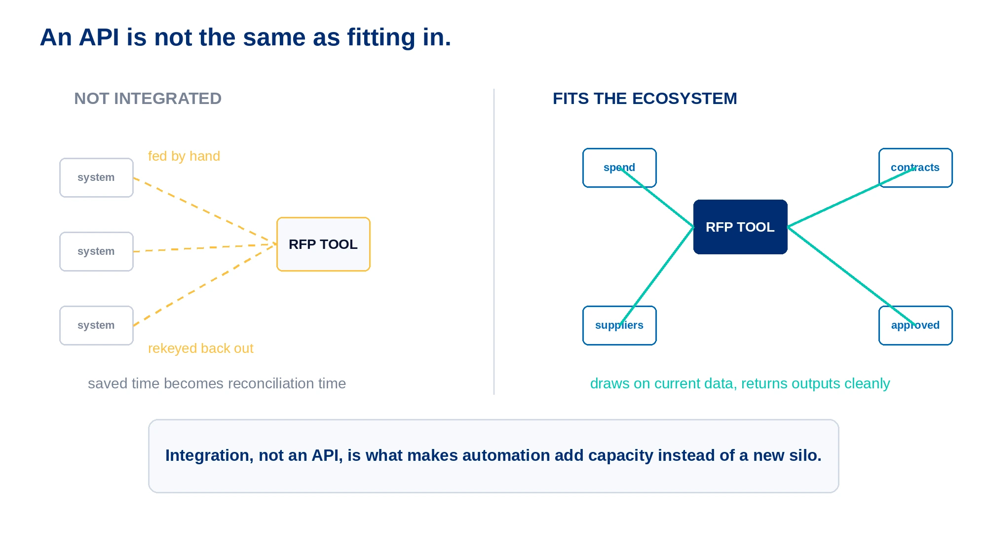 An API is not the same as fitting in. Left: a tool that cannot connect is fed by hand and its outputs rekeyed back out, so saved time becomes reconciliation time. Right: a tool wired into the spend, contract, and supplier systems adds capacity instead of another silo. - RFP Automation
