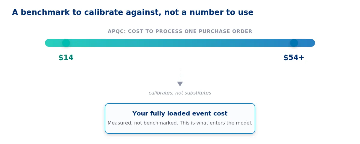The APQC range calibrates where your operation sits - AI sourcing in Healthcare Procurement