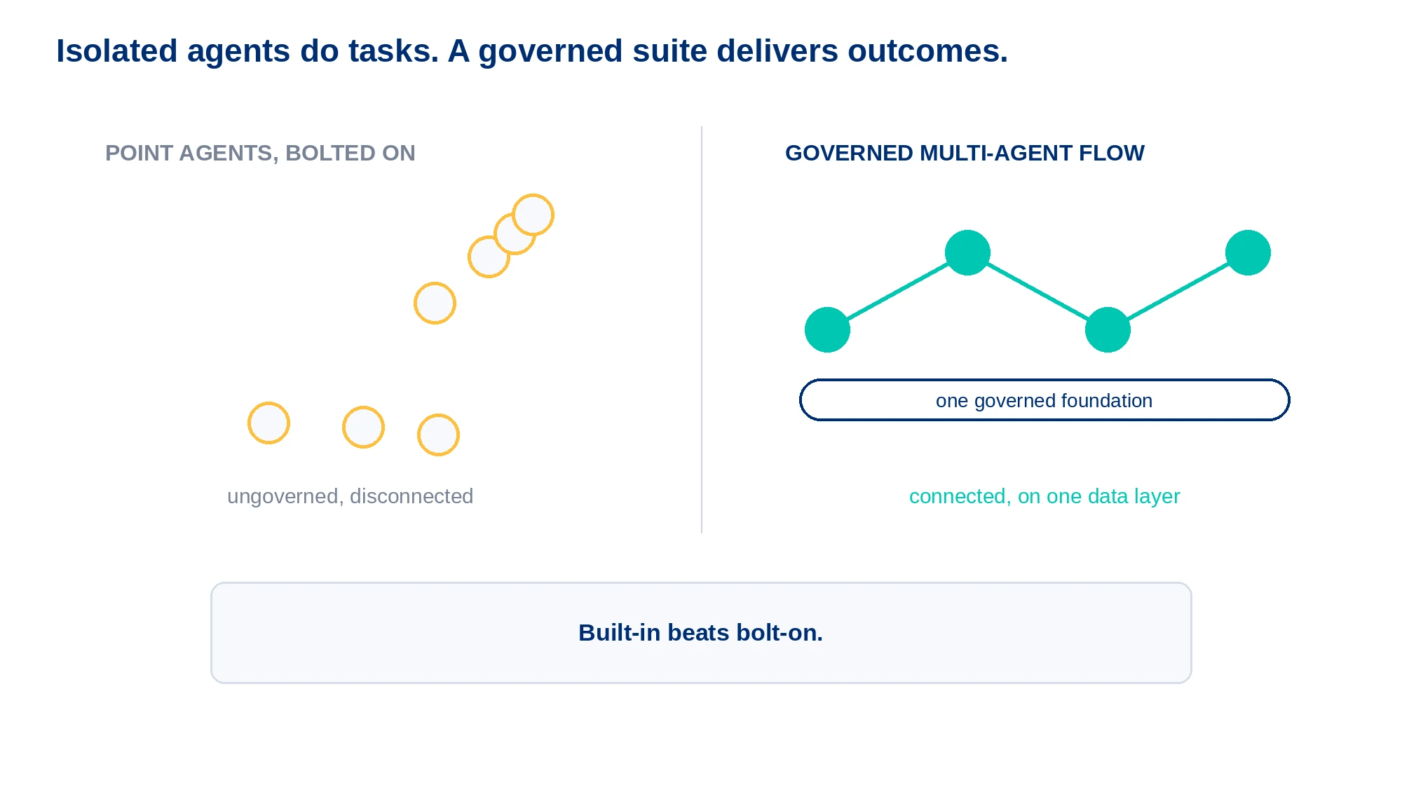 Bolted-on point agents are ungoverned and disconnected.- Policy Enforcement in Agentic Sourcing