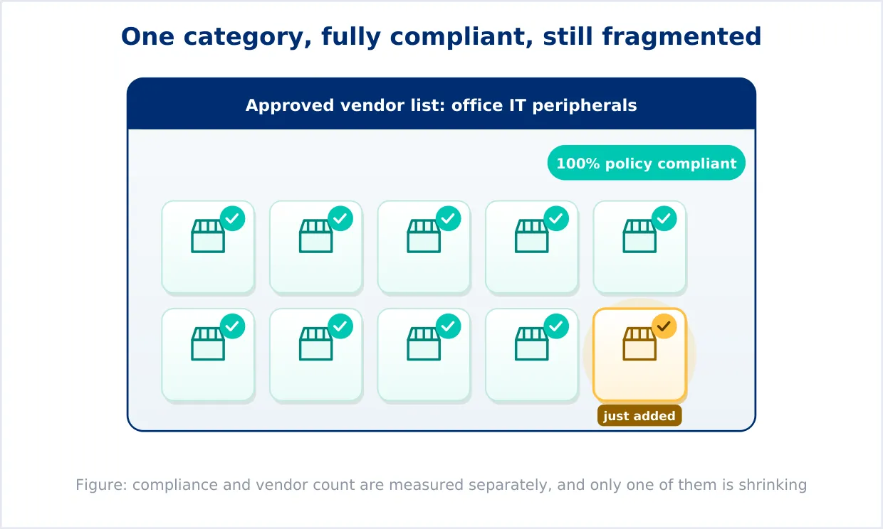 A fully compliant catalog can still hold dozens of active vendors. - Guided Buying - Zycus Inc.