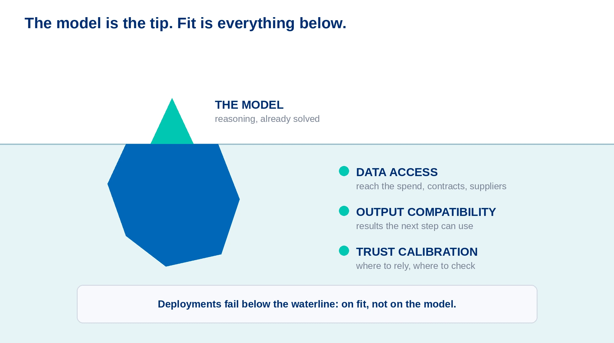 What decides a deployment sits below the waterline: whether the agent can reach the data, produce usable output, and earn the team's trust.- ai agents in procurement workflow