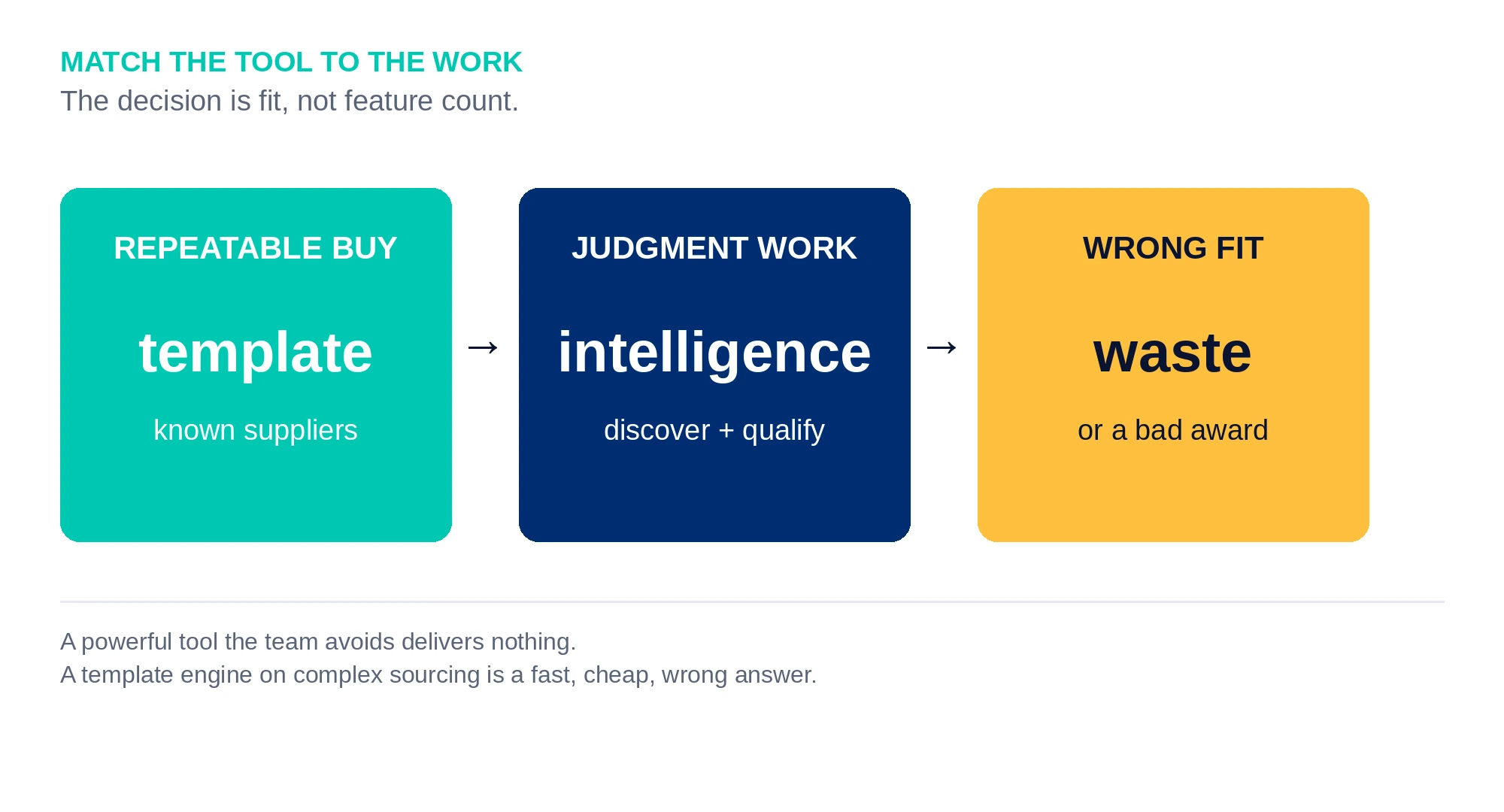 RFP Tool - Match the class of tool to the class of work: a template for repeatable buys, intelligence for judgment work, and waste when the two are mismatched.