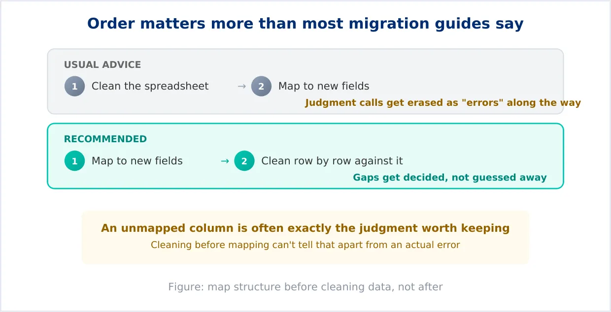 Data migration timeline