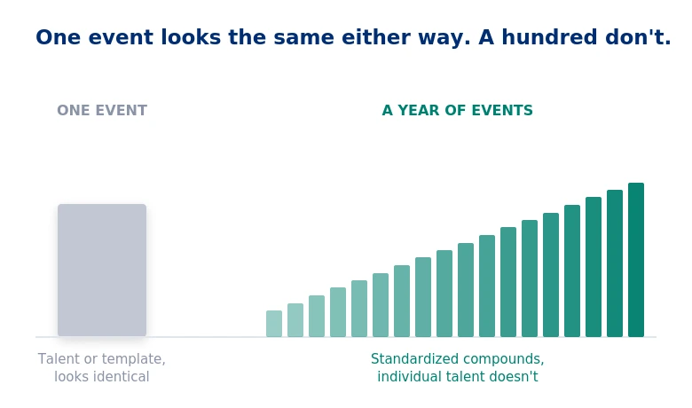Standardization is nearly invisible on a single event and decisive across a year of them: the reused good version compounds, while individual talent does not - RFP Templates