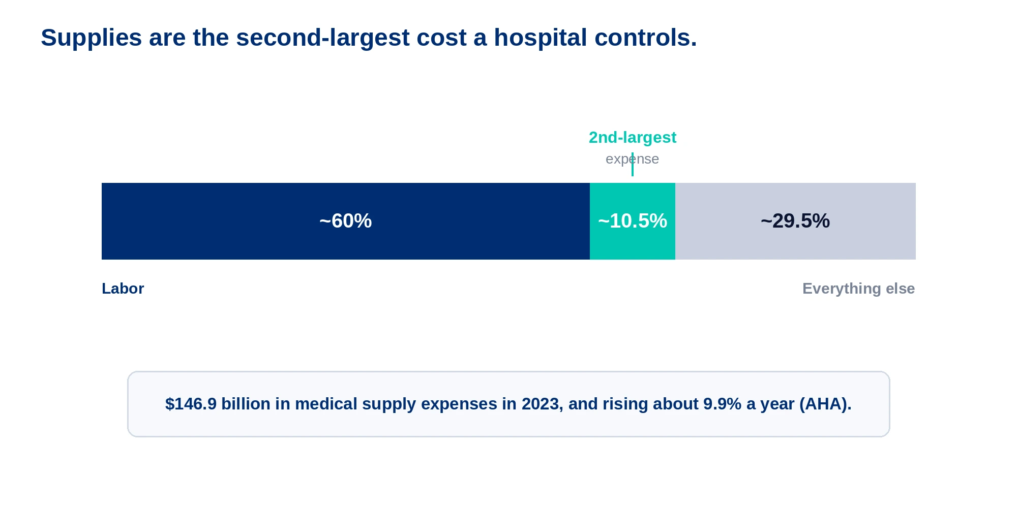 Supplies are the second-largest cost a hospital controls: about 10.5% of the average budget behind labor at roughly 60%, and $146.9 billion in medical supply expenses in 2023, rising about 9.9% a year. Streamlined Procurement