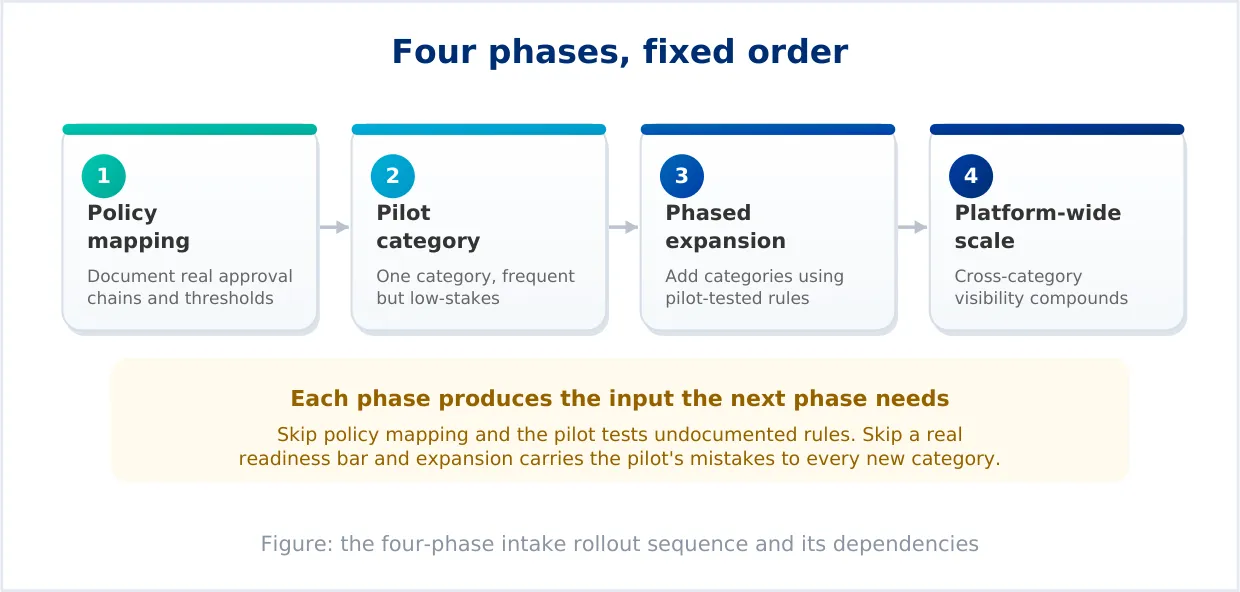 Four-Phase intake rollout sequence and its dependencies for procurement intake - Zycus Inc.