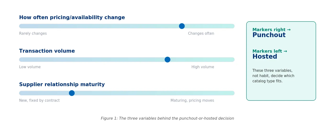 Three variables behind the punchout and hosted decision - Zycus inc.