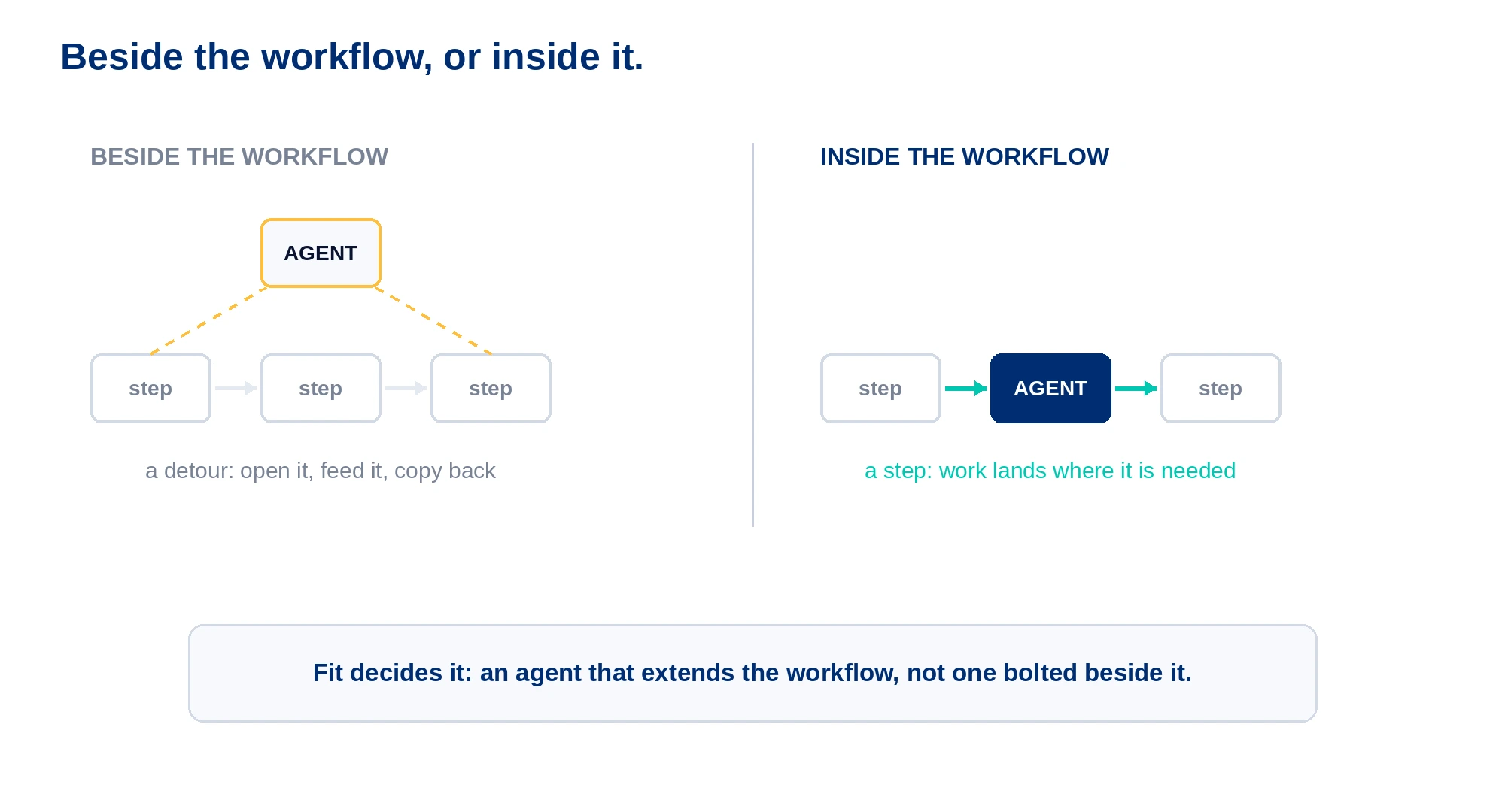 Beside the workflow, the agent is a detour that gets skipped under pressure. Inside the workflow, it is a step, and its work lands where the next step needs it.- ai agents in procurement workflow