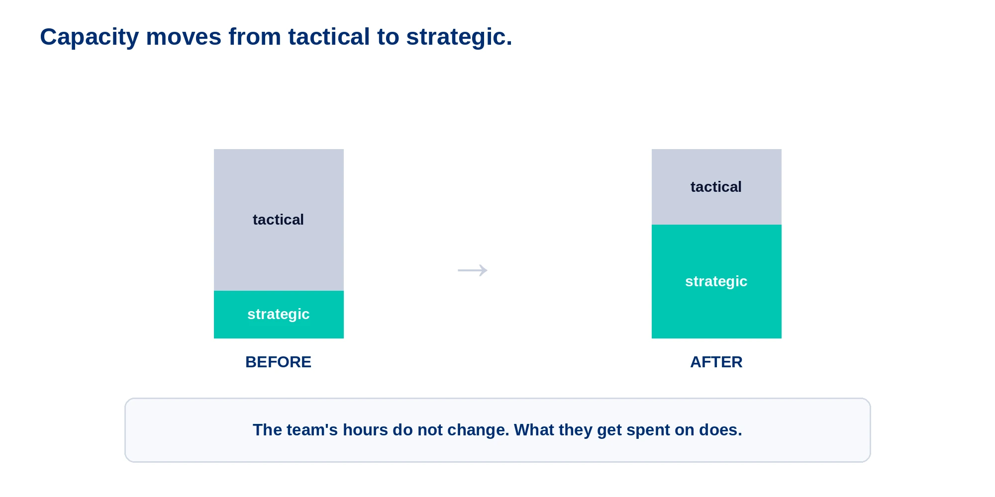 Better sourcing does not change how many hours the team has. It changes what those hours are spent on, shifting capacity from tactical buying to strategic work. - streamlined procurement
