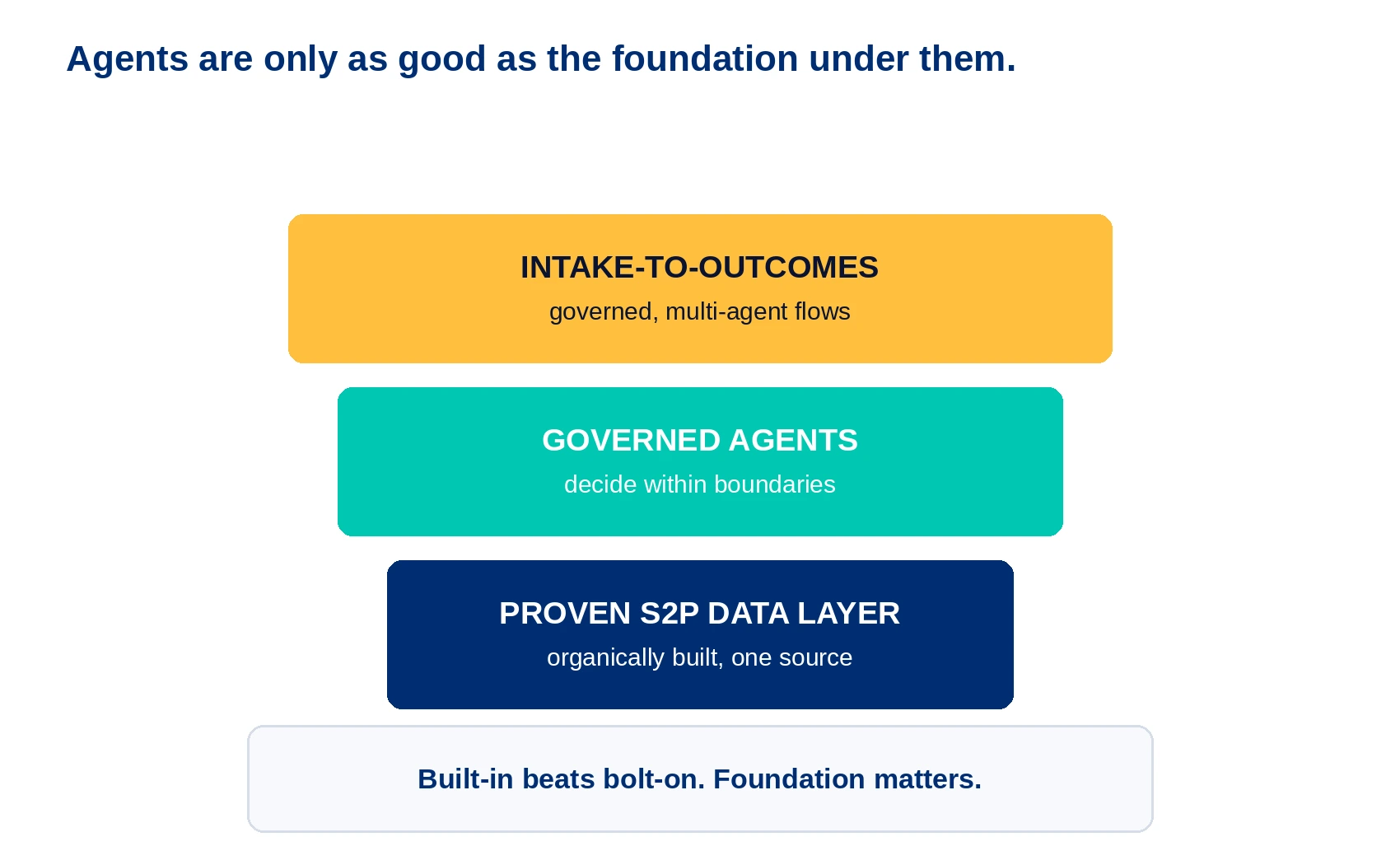 Enforcement by design rests on a proven foundation: a governed data layer beneath the agents, not policy bolted on above them - Policy Enforcement in Agentic Sourcing