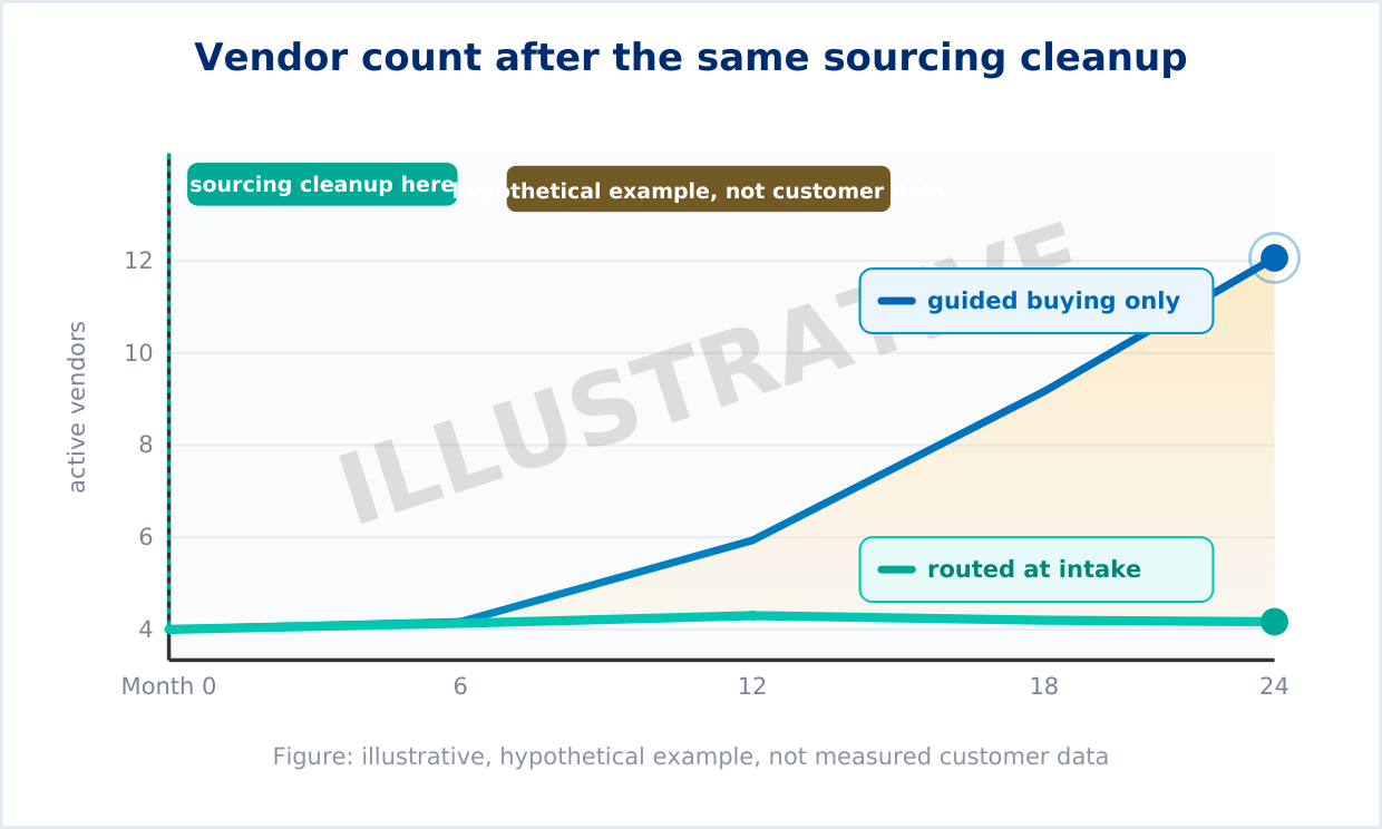 Two different moments in the request lifecycle where a check can run - Guided Buying - Zycus Inc.