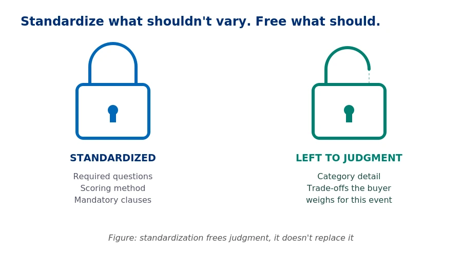Standardize what should not vary (required questions, scoring method, mandatory clauses) and leave what should to the buyer (category detail and the trade-offs of each event) - RFP Templates