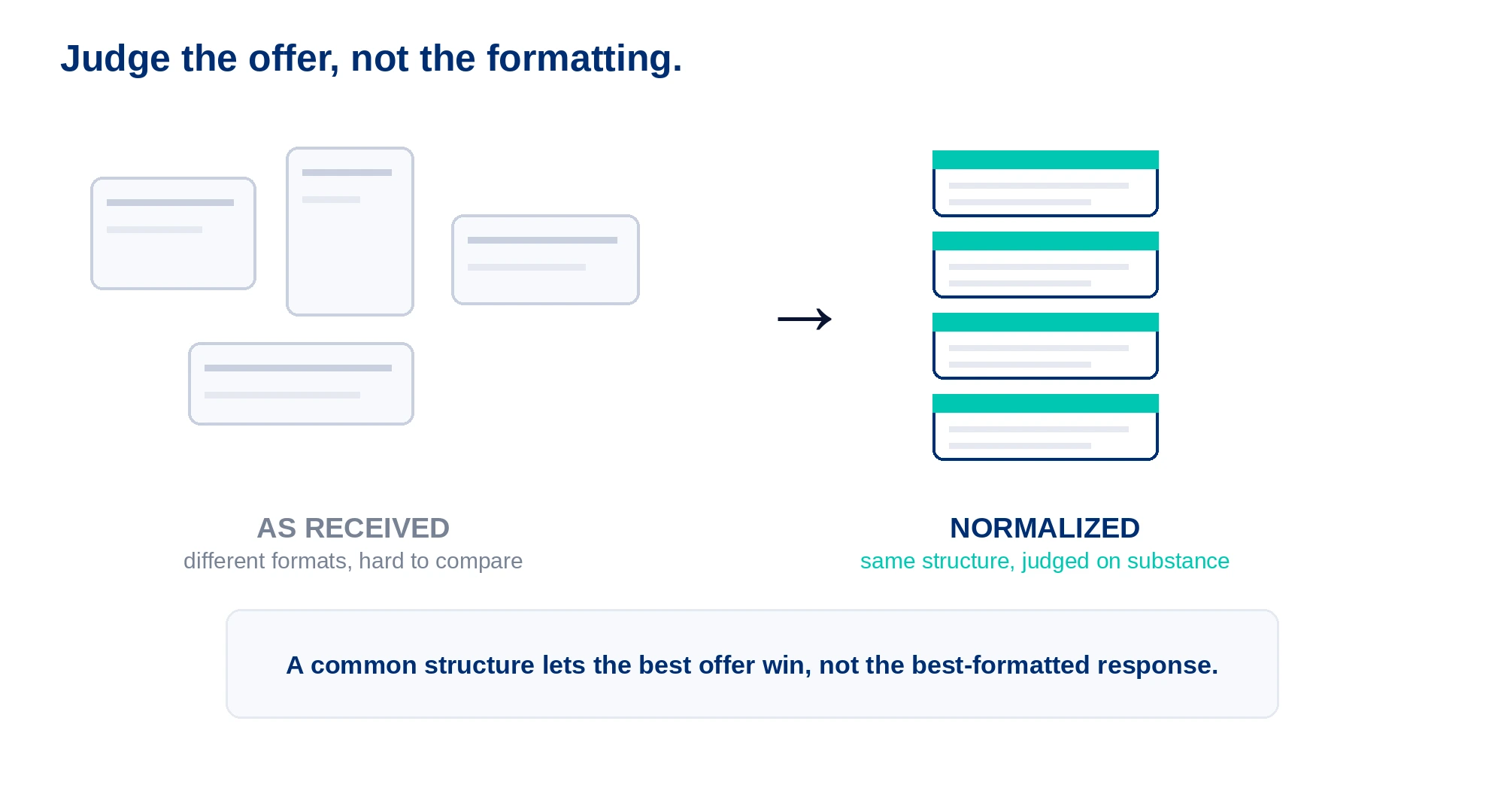 Responses arrive in different formats, so comparing them raw compares presentation as much as substance.- RFP Distribution and Review