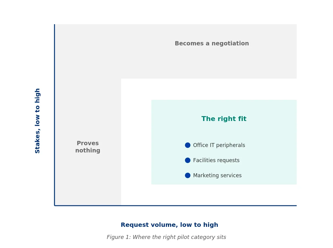 Where the right pilot category sits in procurement intake - Zycus Inc.