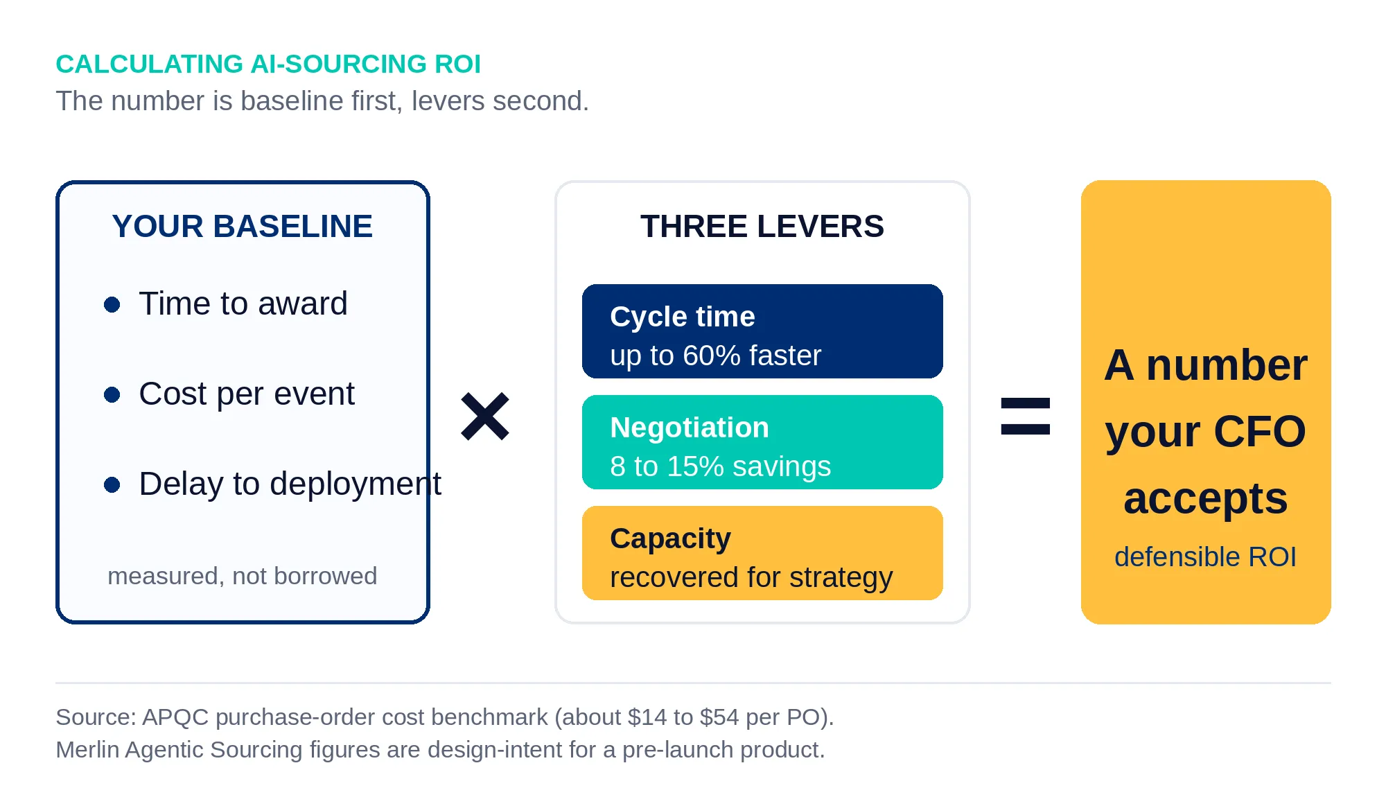 AI-sourcing ROI in Healthcare Procurement