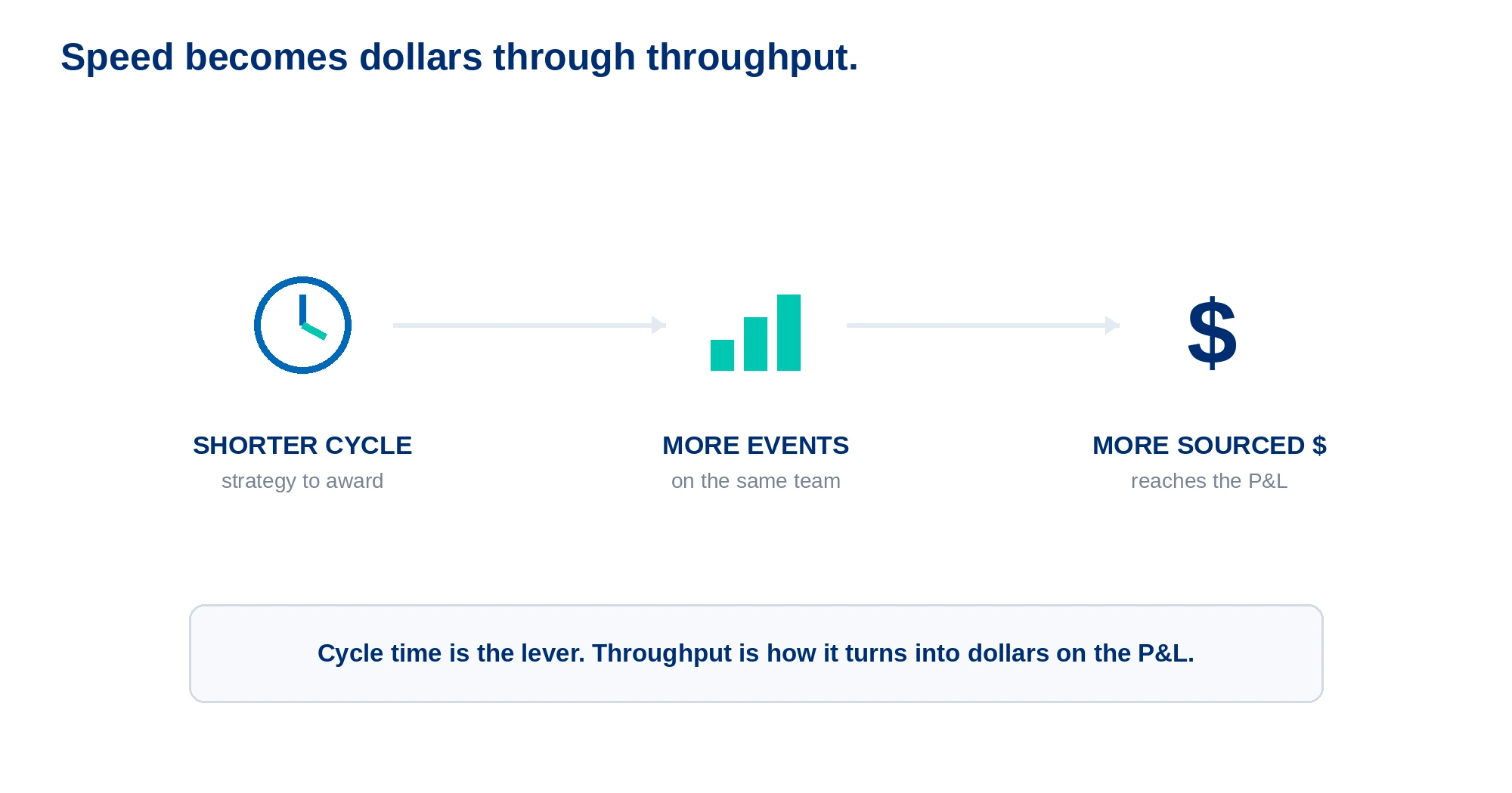 Speed becomes dollars through throughput: a shorter cycle lets the same team competitively source more events.- Faster rfp timeline
