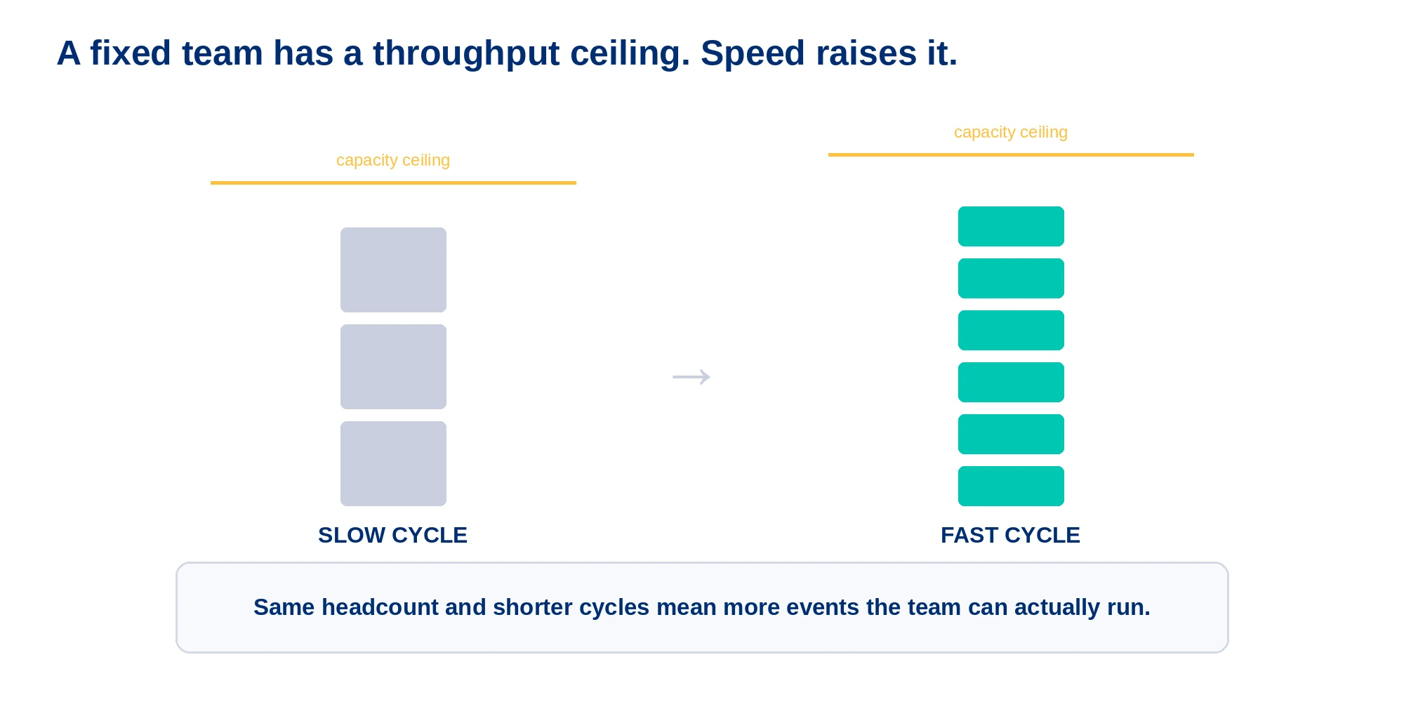 A fixed team's throughput ceiling is set by cycle time; shorter cycles fit more events under it, no new headcount. - Faster rfp timeline