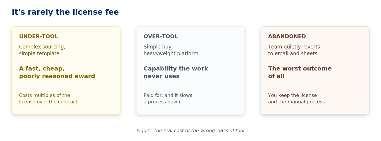 The real cost of the wrong class of tool is rarely the license fee: under-tooling, over-tooling, and the abandoned tool that leaves you paying for both