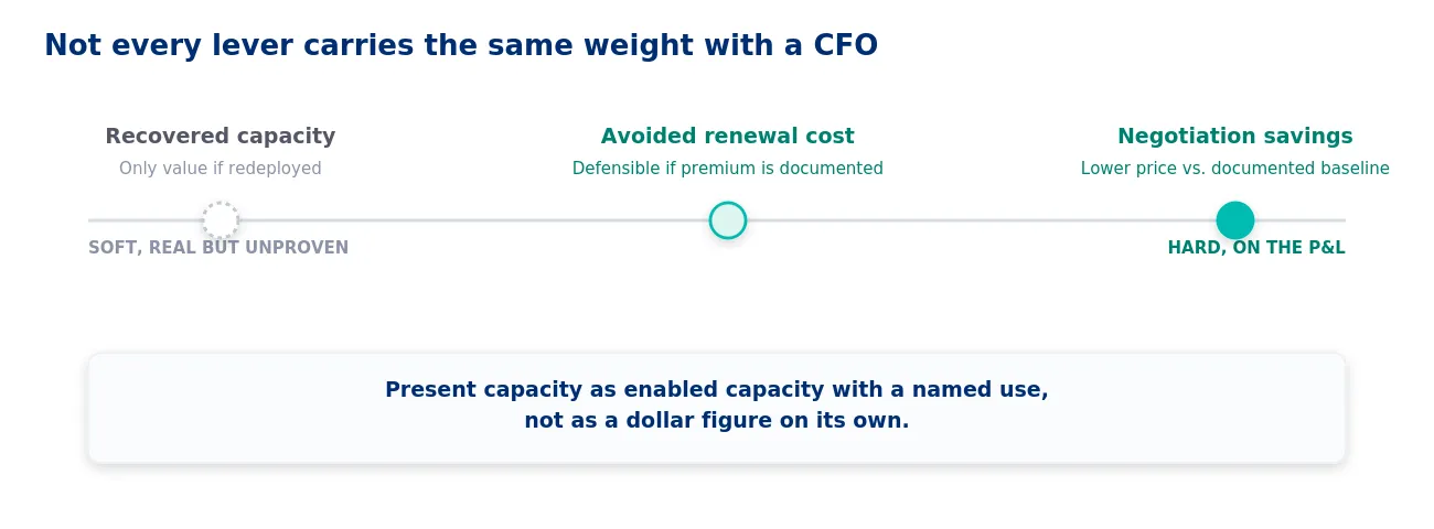 The three levers are not equally hard. Present each for what a CFO will actually credit it as - AI Sourcing in Healthcare Procurement