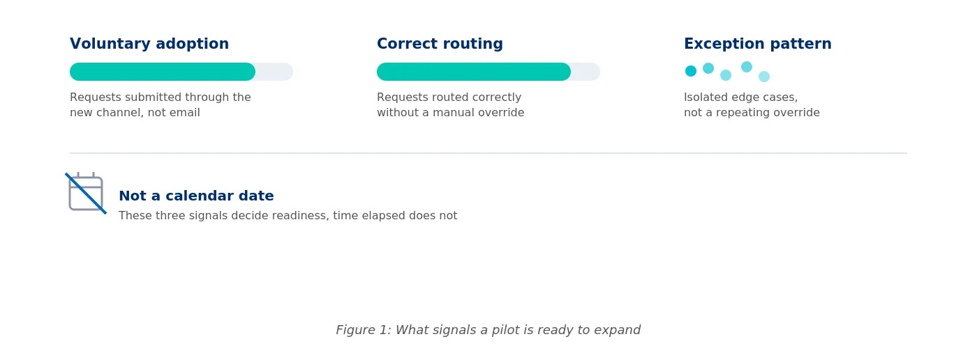 What Signals A Pilot is Ready to Expand in Procurement Intake - Zycus Inc.