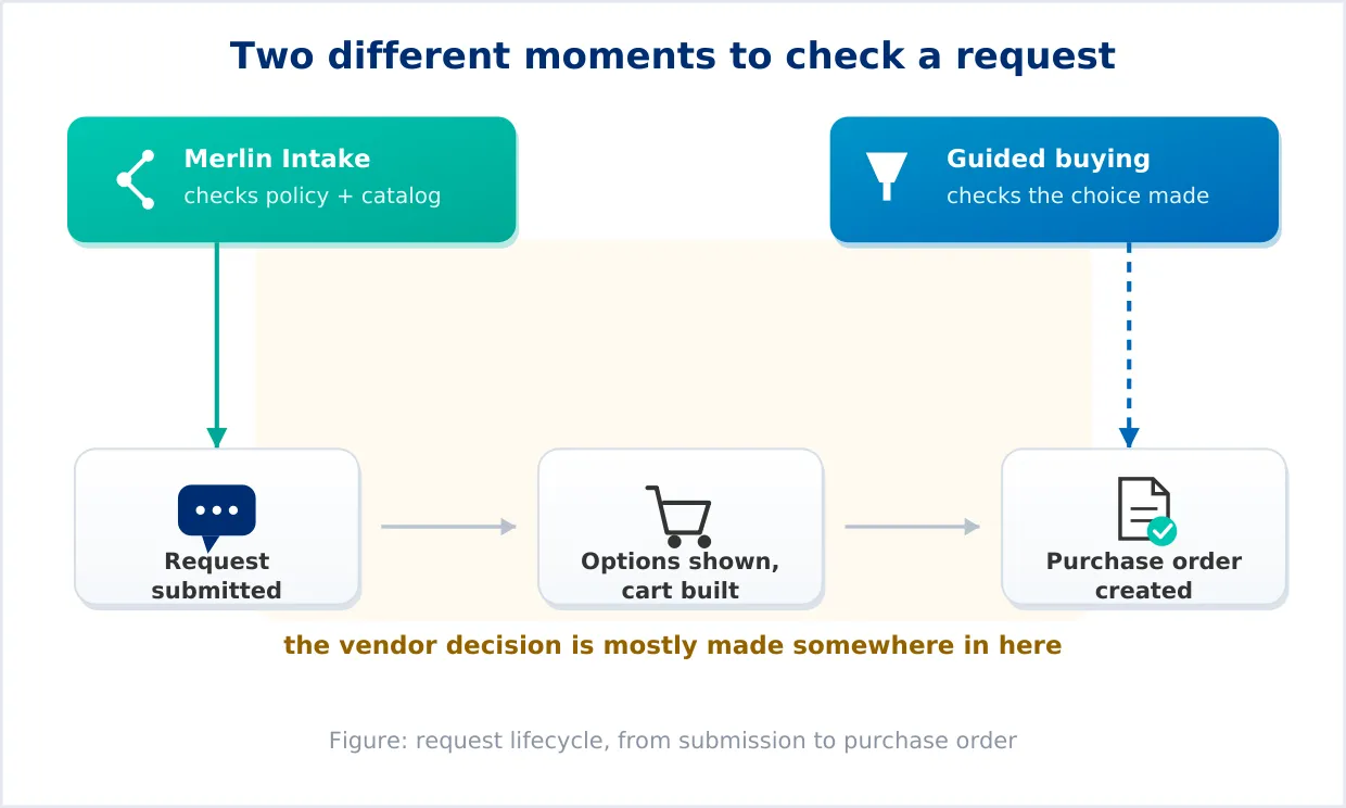 Two different moments in the request lifecycle where a check can run. Guided Buying - Zycus Inc.