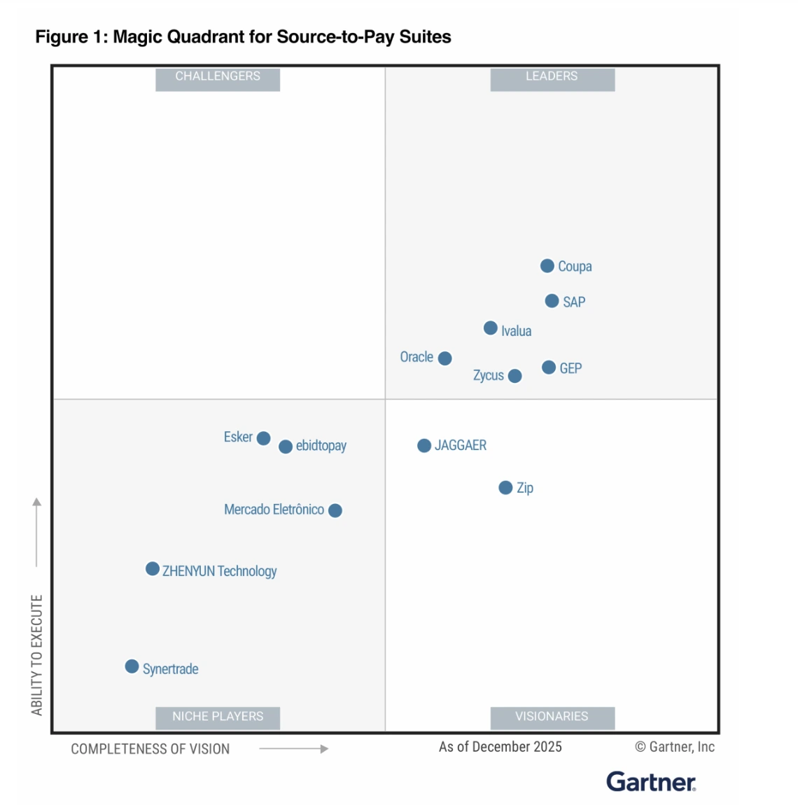 Gartner Magic Quadrant S2P 2026 - Zycus Market Leader