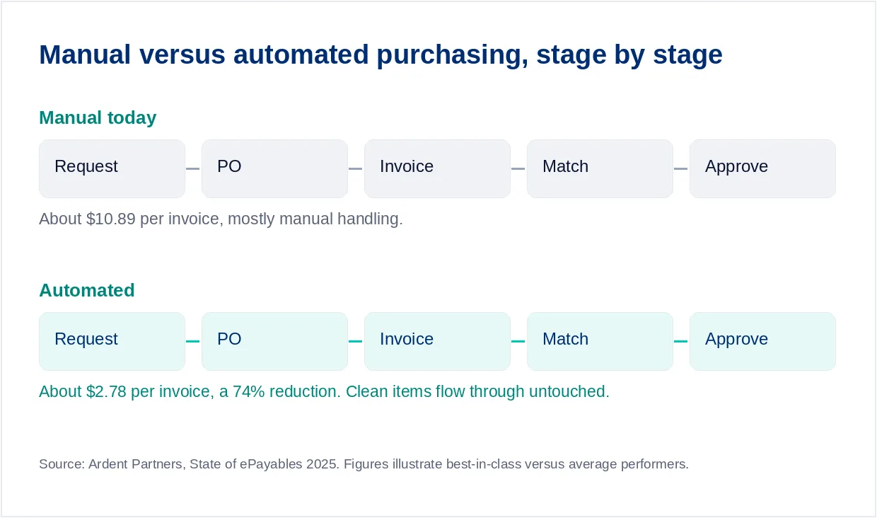 Procurement Automation Tool - Zycus Inc.