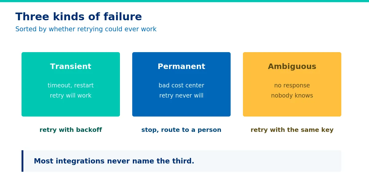 Three kinds of failure, sorted by whether retrying could work.- intake-to-ERP fail