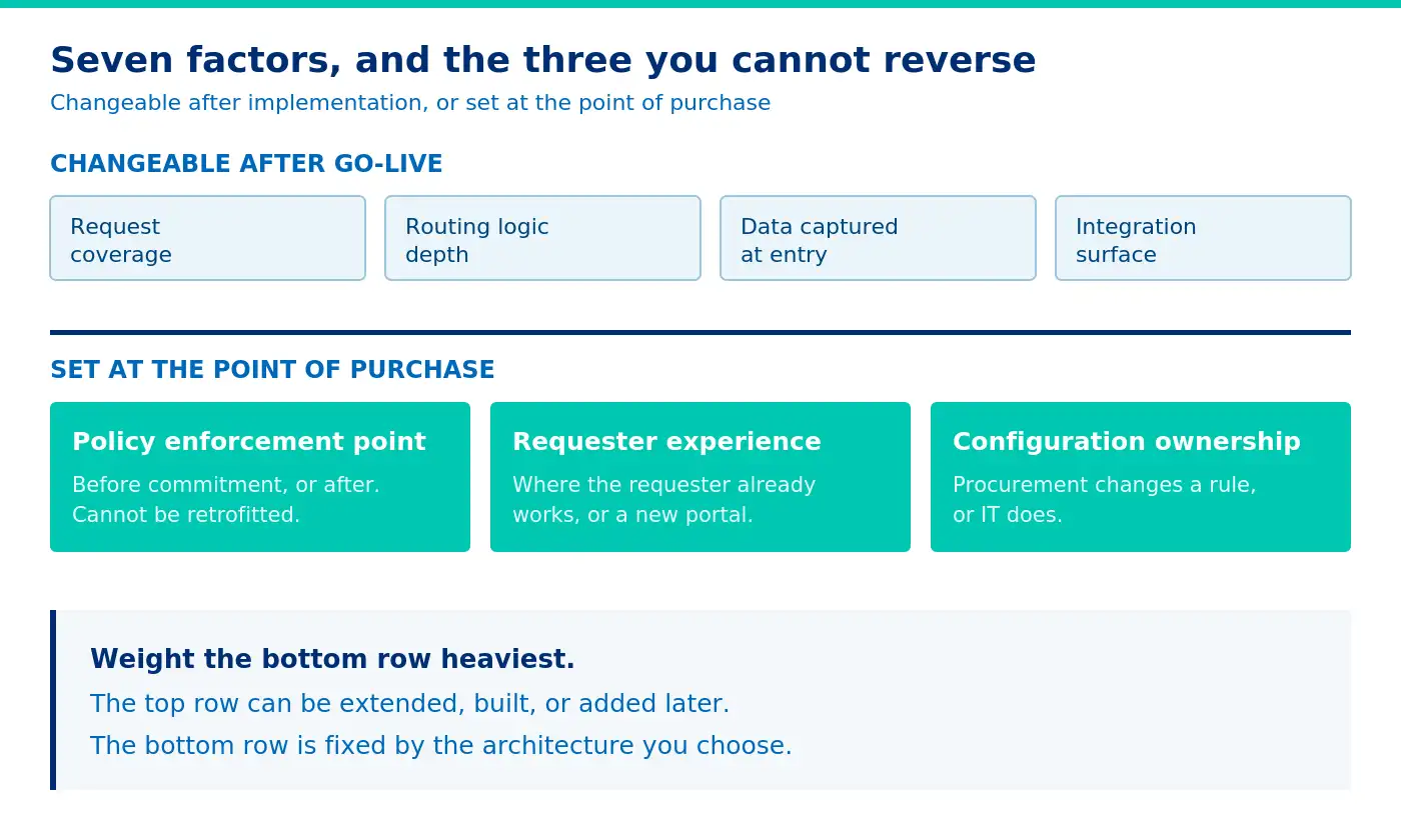 Which factors stay changeable, and which are fixed at purchase - Procurement Intake Software