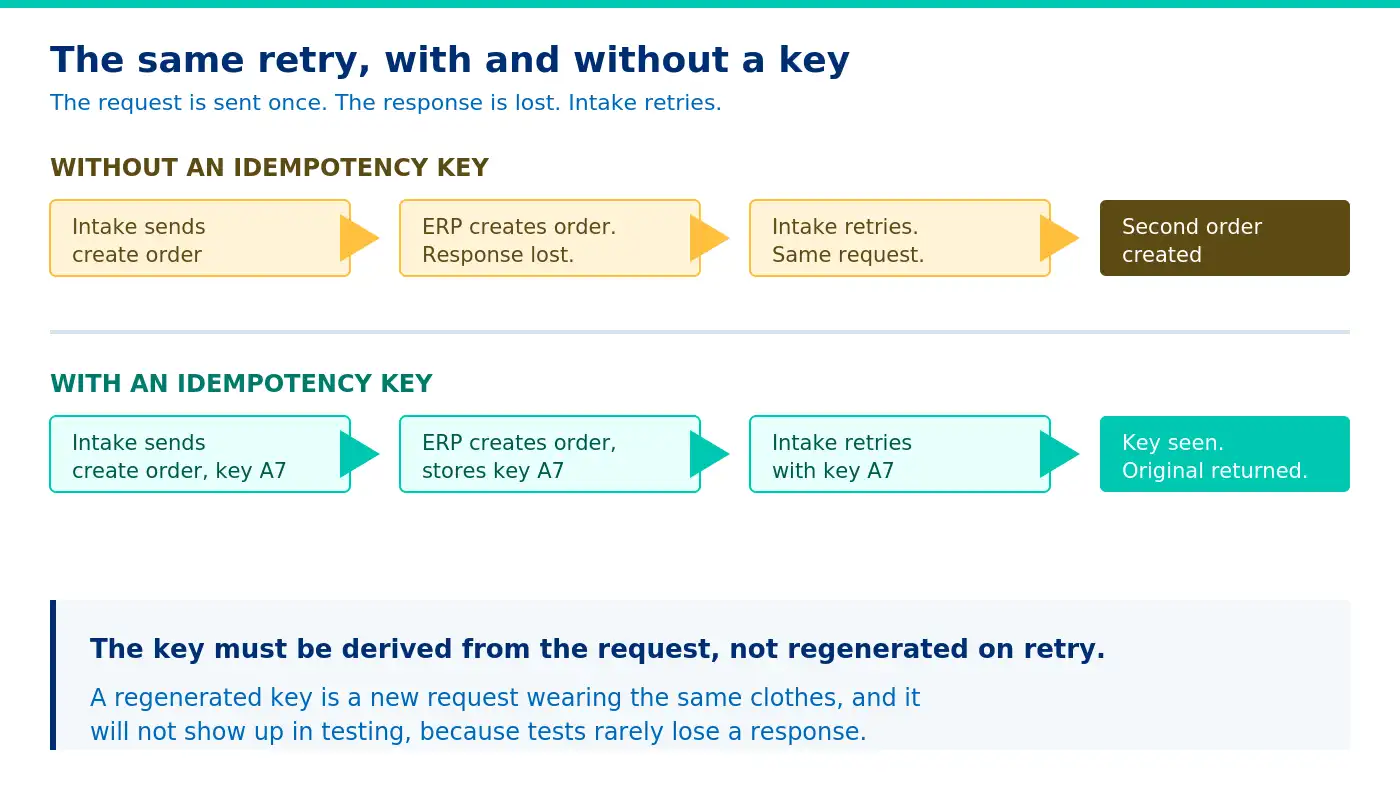 The same retry, with and without an idempotency key. - What Is an Idempotency Key
