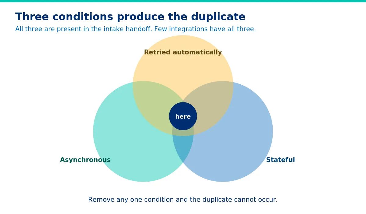 All three conditions are present in the intake handoff. - What Is an Idempotency Key