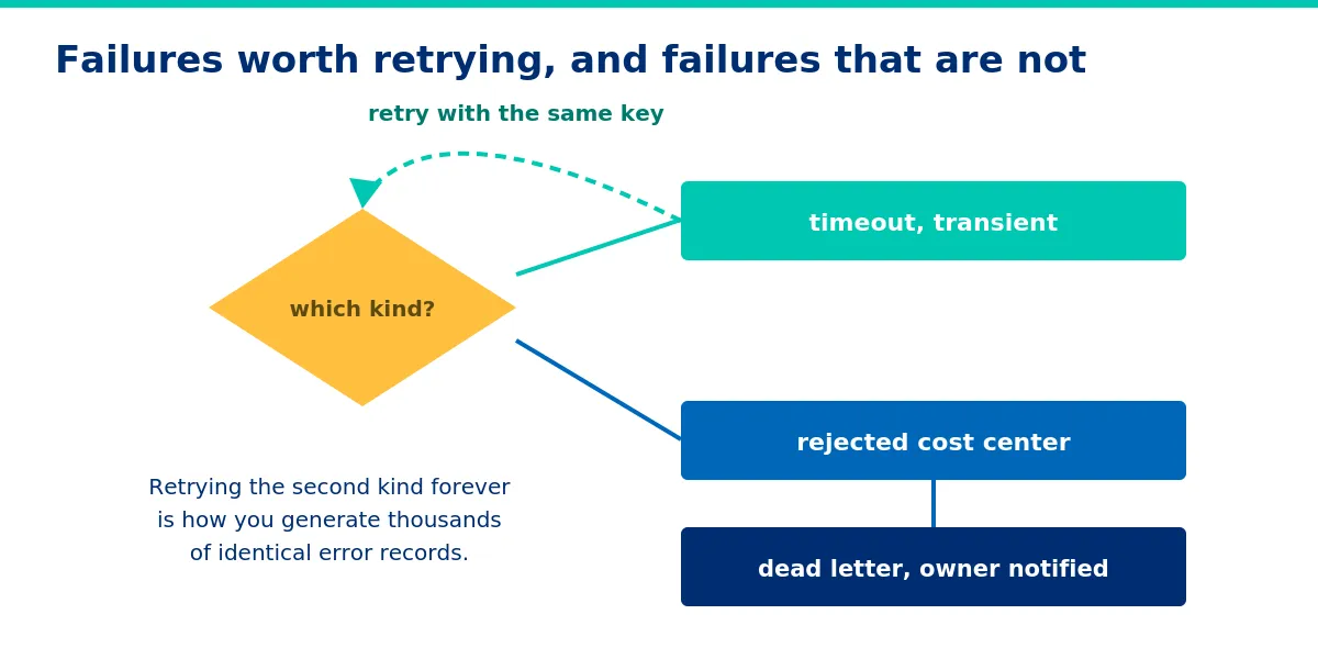 Which failures are worth retrying, and where the rest go