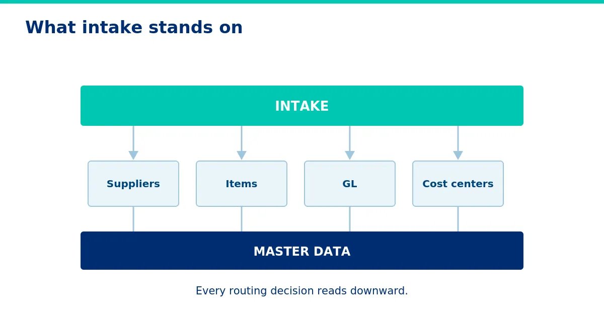 Every routing decision reads down into master data.
