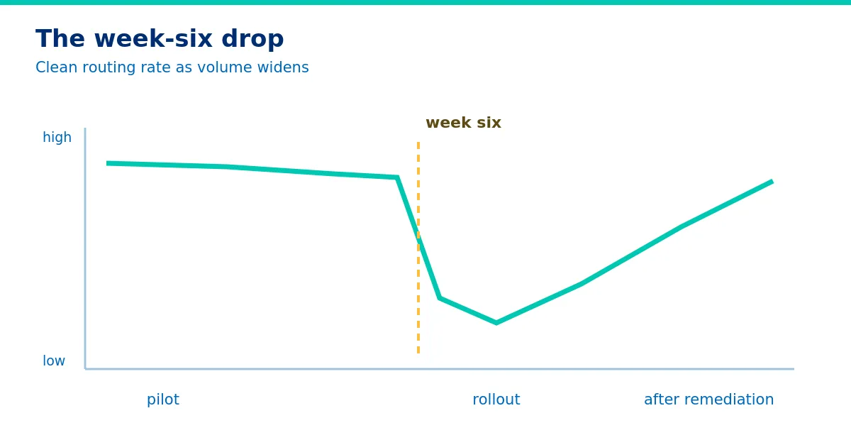 Clean routing holds through pilot and drops when volume widens.