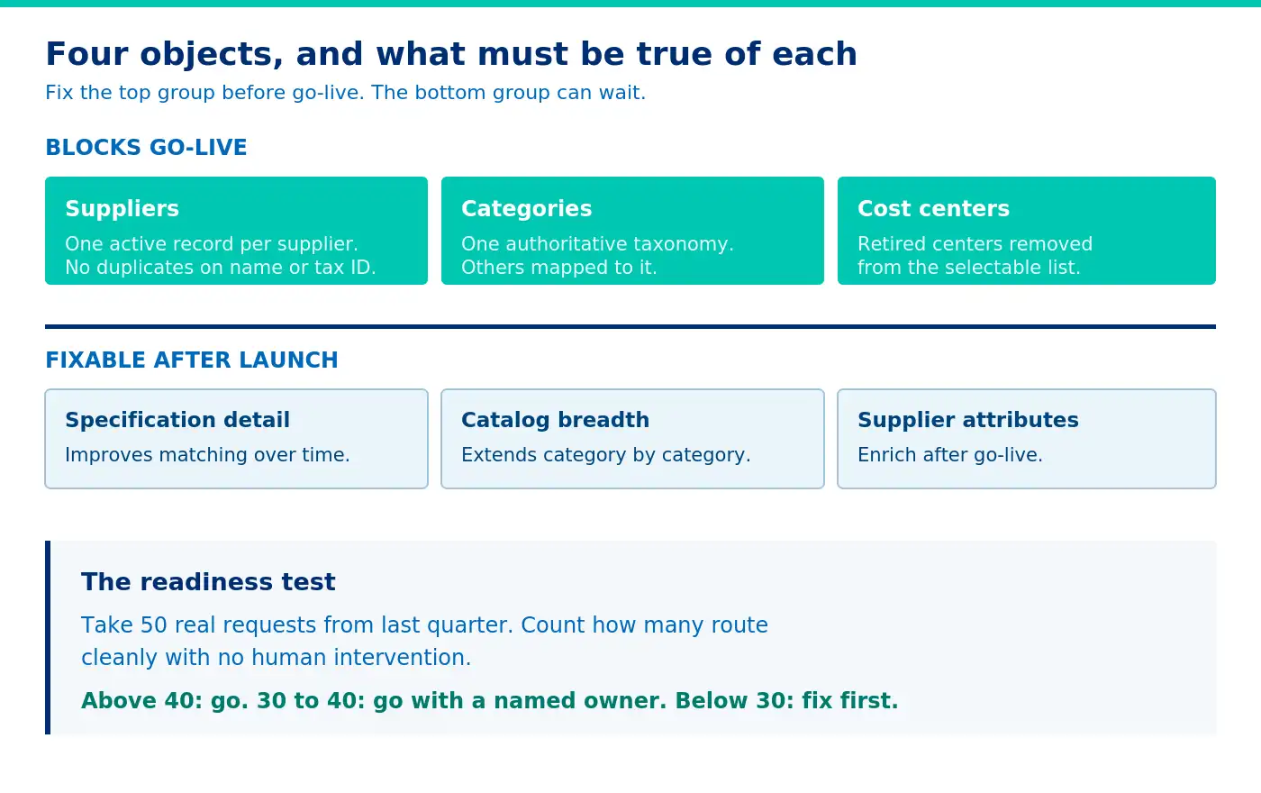 Which master data problems block go-live, and which can wait.