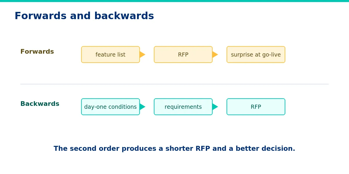 Two orders of writing, two outcomes - What Should a Procurement Intake RFP Ask For?