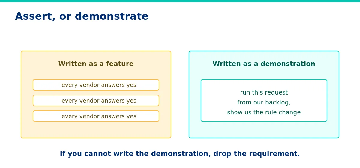 A requirement written as a feature cannot be scored.