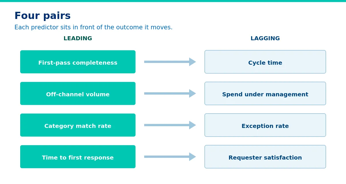 Each predictor sits in front of the outcome it moves. - Intake KPIs