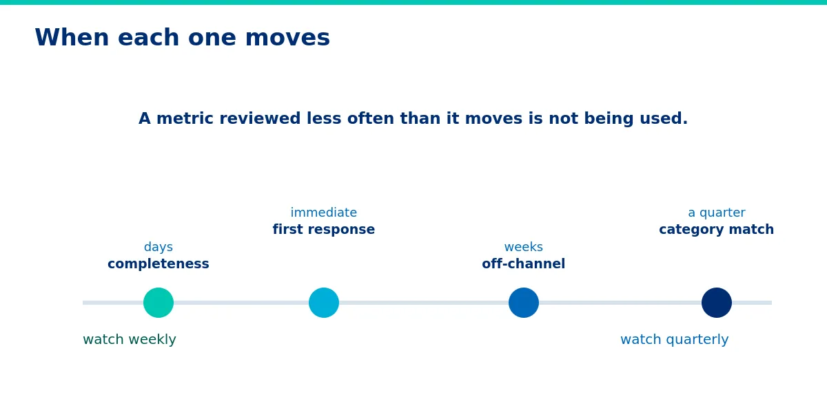 When each metric moves, and how often to look.