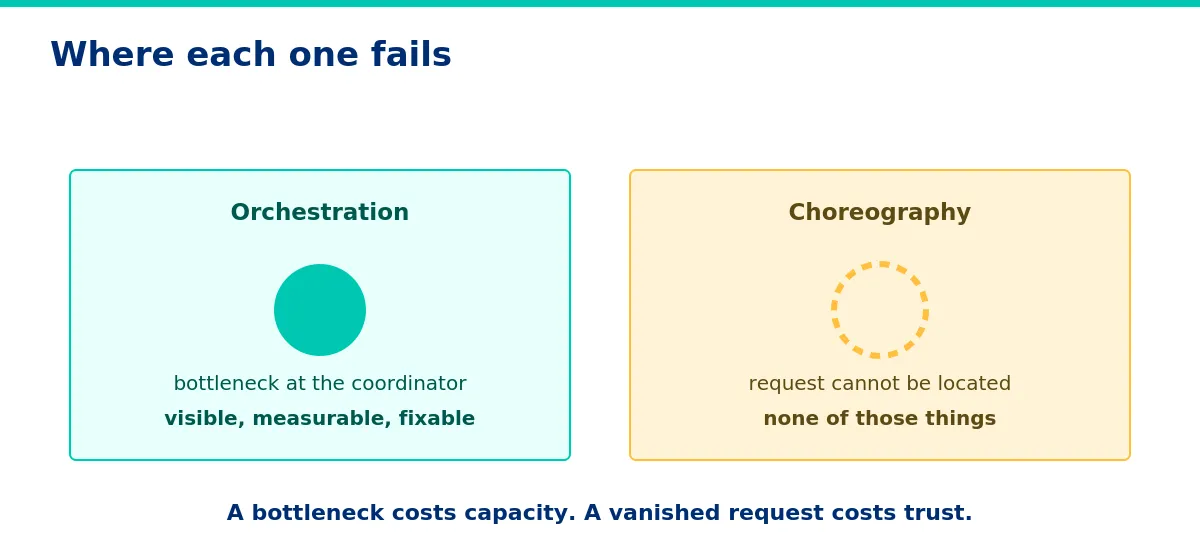 Each pattern fails, and one failure is far worse. - Orchestration or choreography