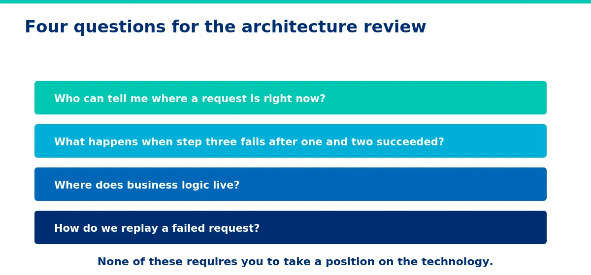 our questions, none requiring a technical position. - Orchestration or choreography