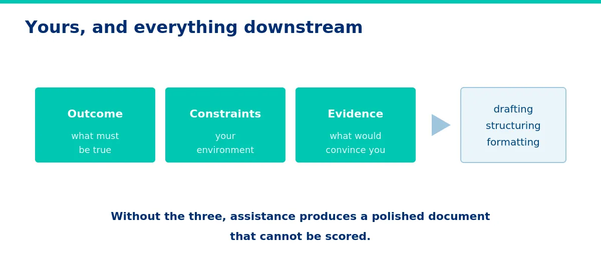 Three inputs are yours. Everything downstream can be assisted.