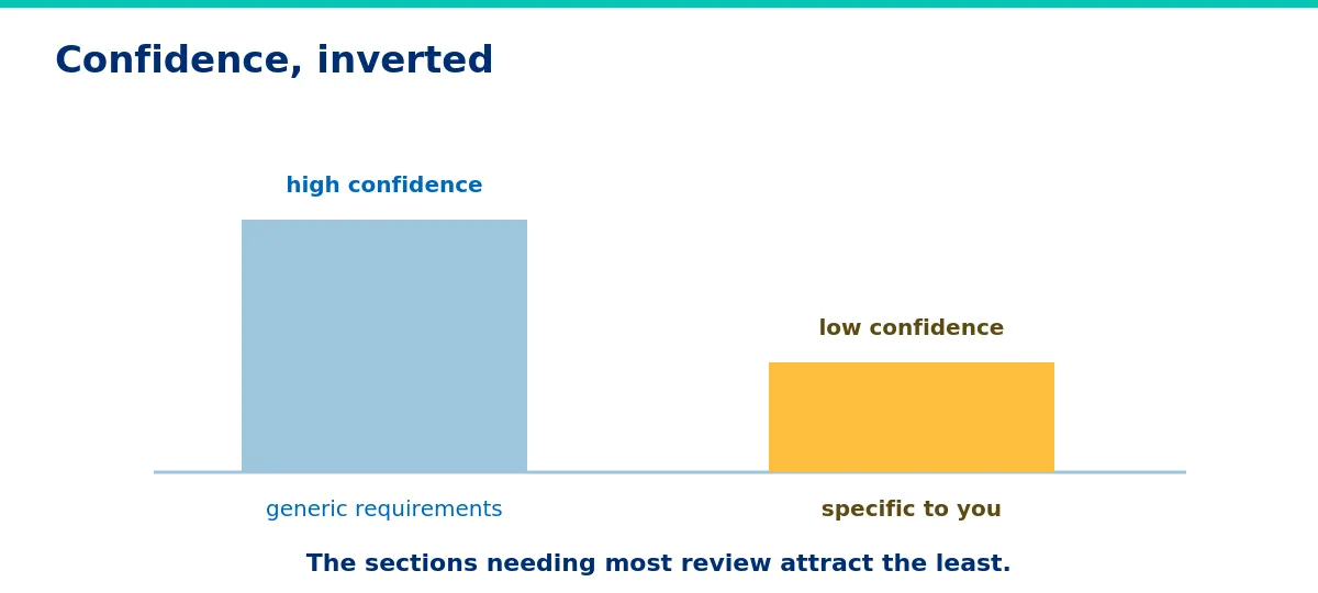 Assistance is most confident where it matters least.