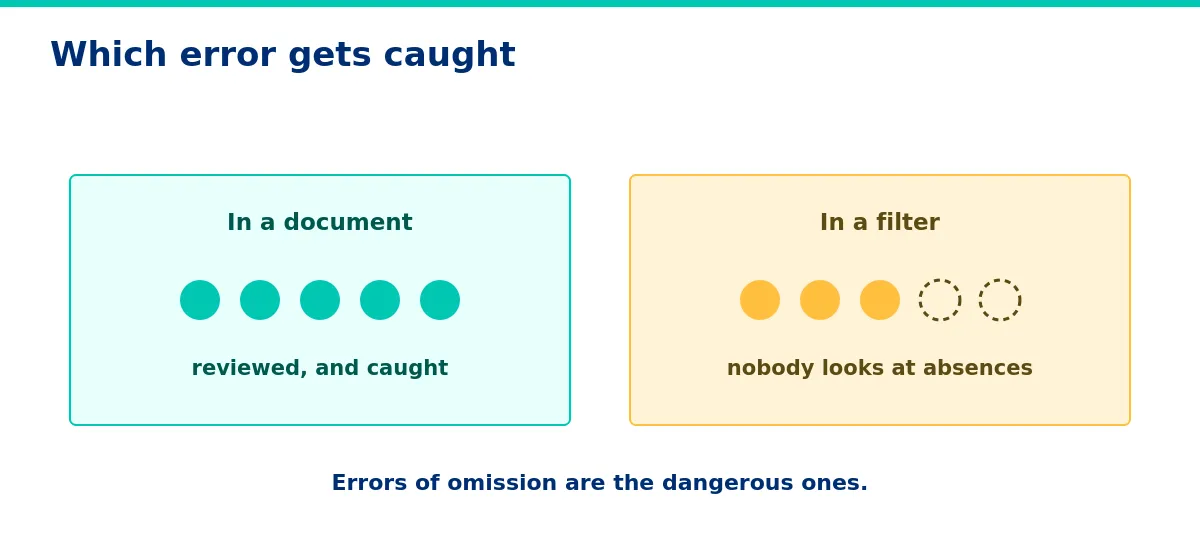 A document error is reviewed. A filter error is not. 